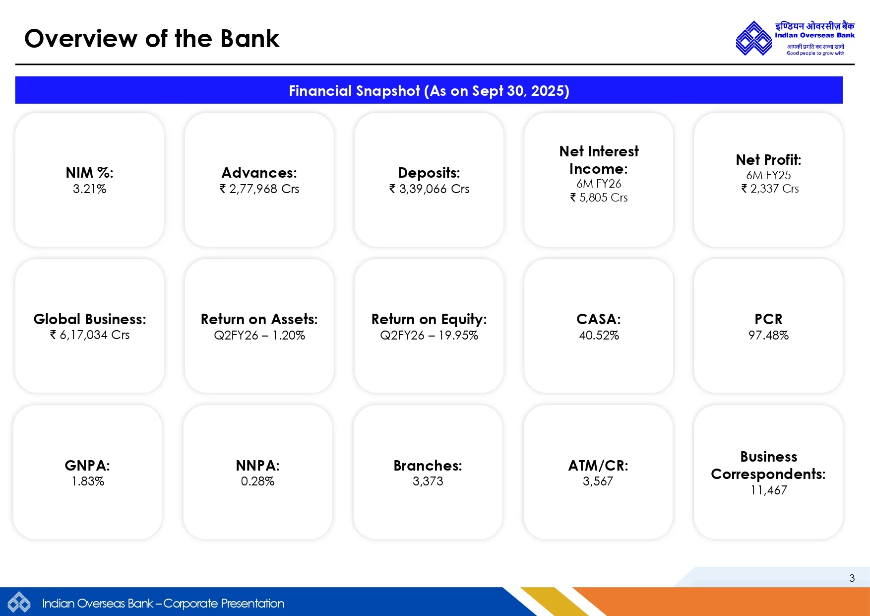 Indian Overseas Bank Financial Snapshot