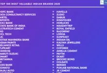 HDFC Bank Becomes India’s Most Valued Brand in 2025 [Check Top 10 and Rankings]