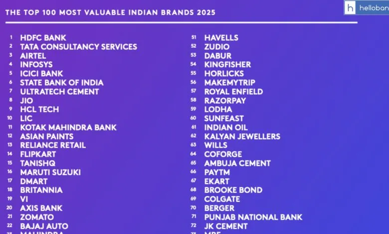 HDFC Bank Becomes India’s Most Valued Brand in 2025 [Check Top 10 and Rankings]