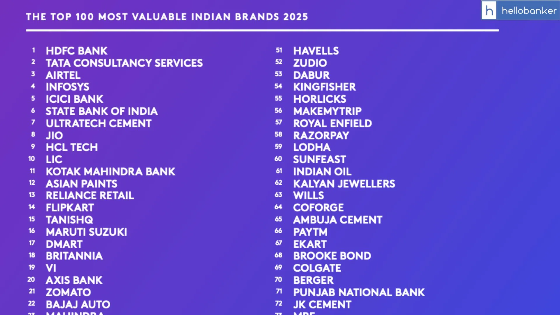 HDFC Bank Becomes India’s Most Valued Brand in 2025, Check Top 10 and Rankings