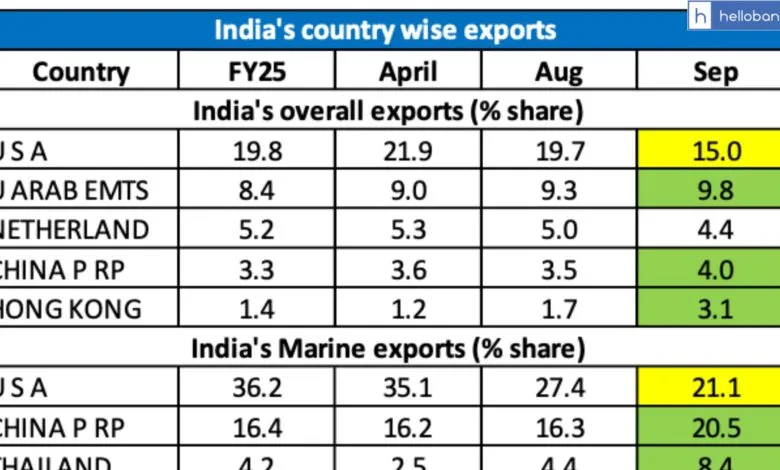 How much India Exported to Other Countries in April - Sep 2025? Check Data and Report