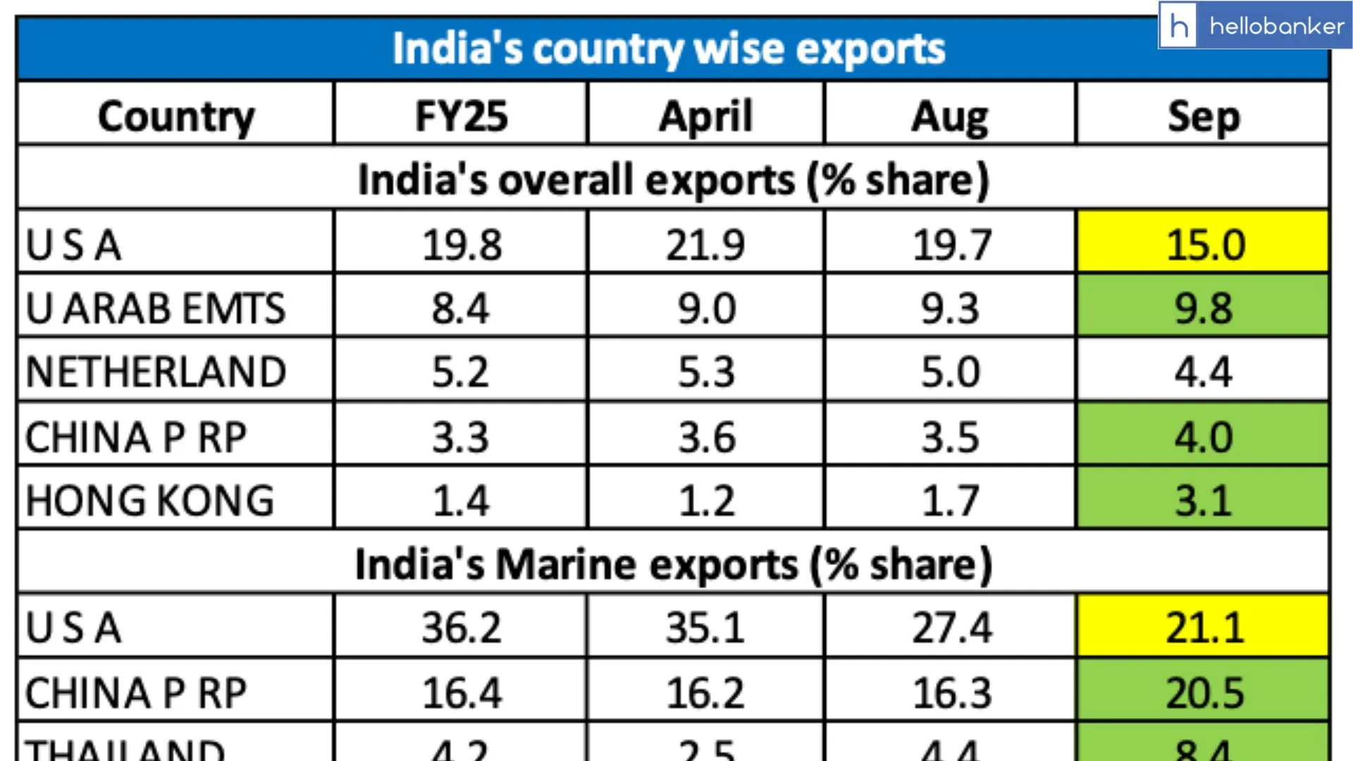 How much India Exported to Other Countries in April - Sep 2025? Check Data and Report