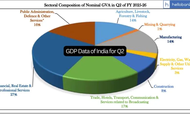 NSO releases GDP Data of India for 2nd Quarter, Understand Data and All Details