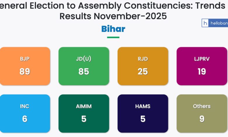Bihar Elections Results 2025: BJP, JD(U), RJD Seats and Details