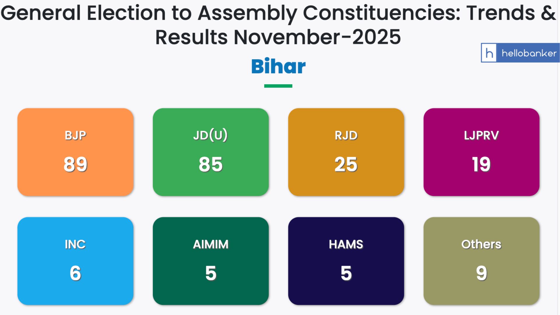 Bihar Elections Results 2025: BJP, JD(U), RJD Seats and Details