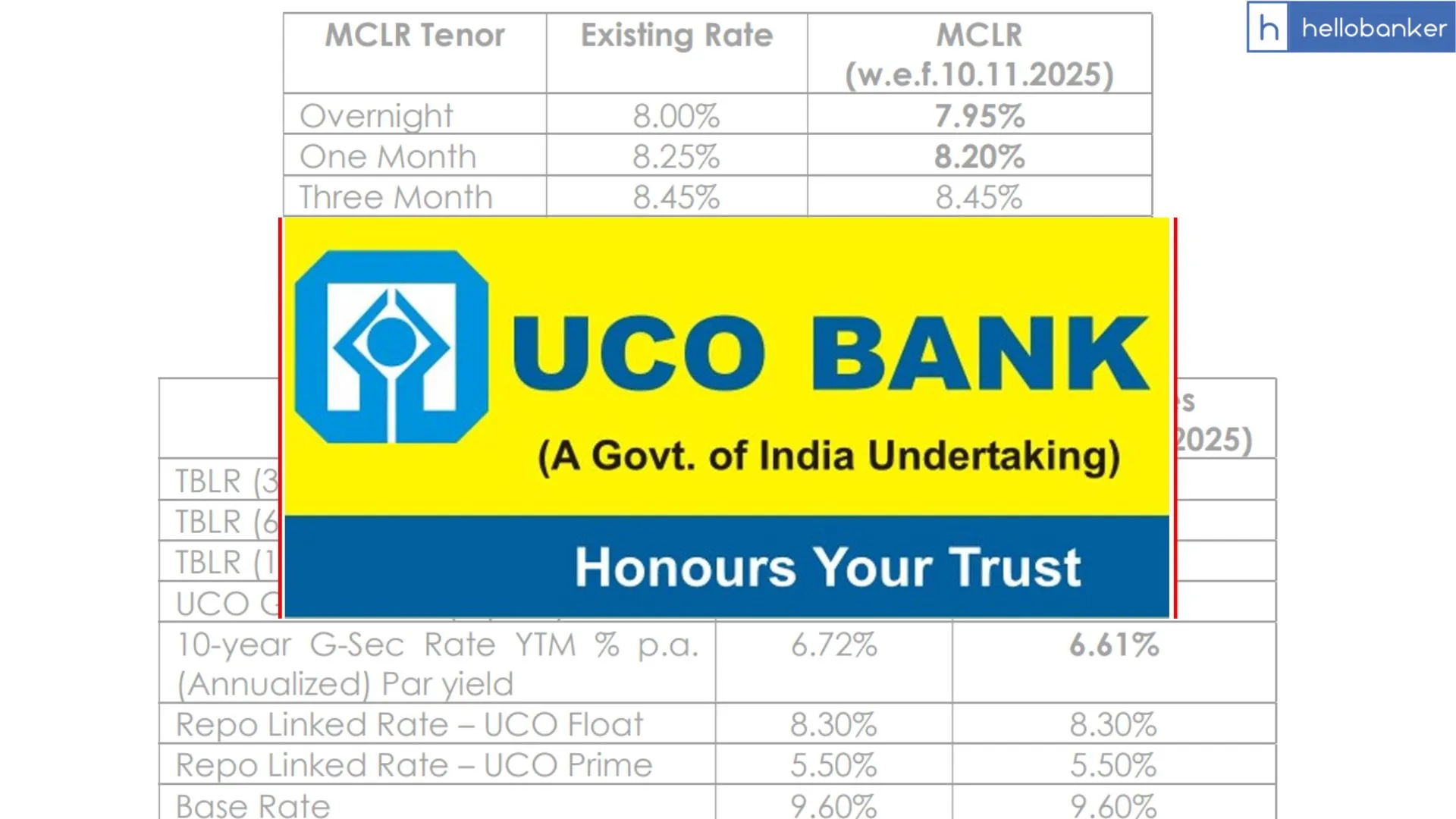 UCO Bank has updated Benchmark Rates, Check New Rates