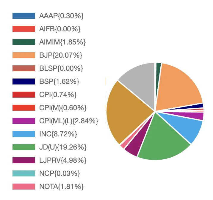 Bihar Elections 2025: Party Wise Vote Share