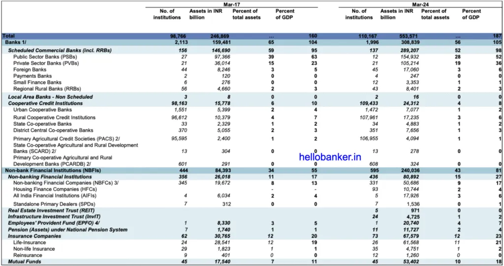 Assets of PSU and Private Banks