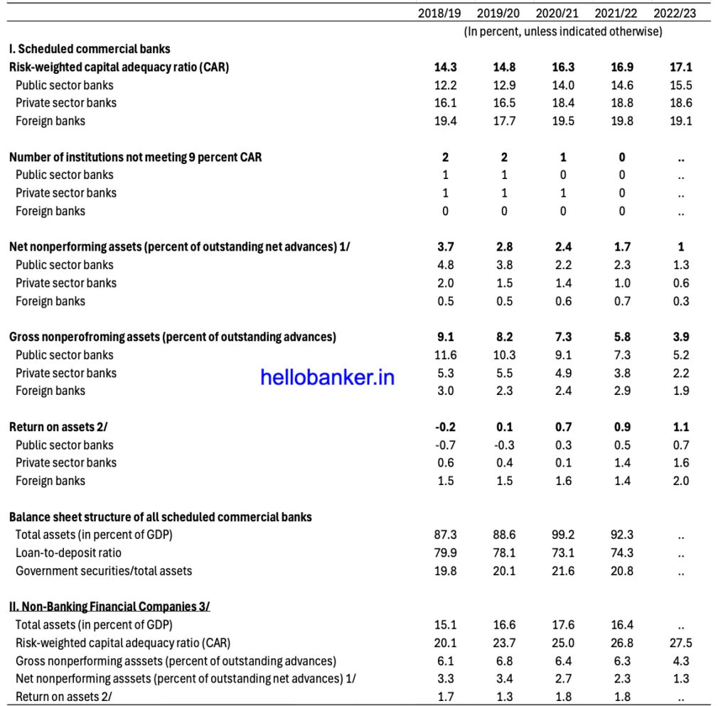 CAR, NPA, ROA of PSU and Private Banks
