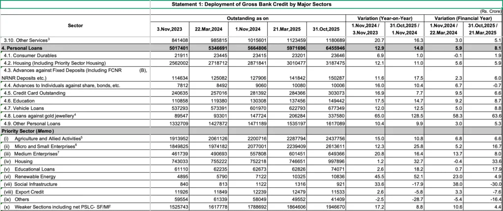 RBI data on Sectoral Deployment of Bank Credit – October 2025