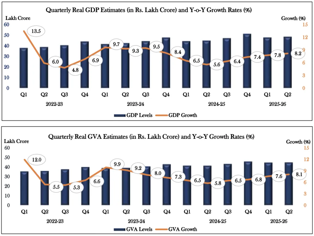 Quarterly GDP and GVA Estimates along with Y-o-Y Growth Rates from
Q1 FY 2022-23 to Q2 FY 2025-26 at Constant Prices