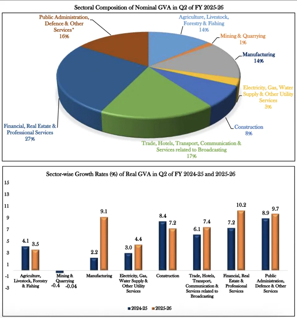 Sectoral Composition and Growth Rates of Quarterly GVA