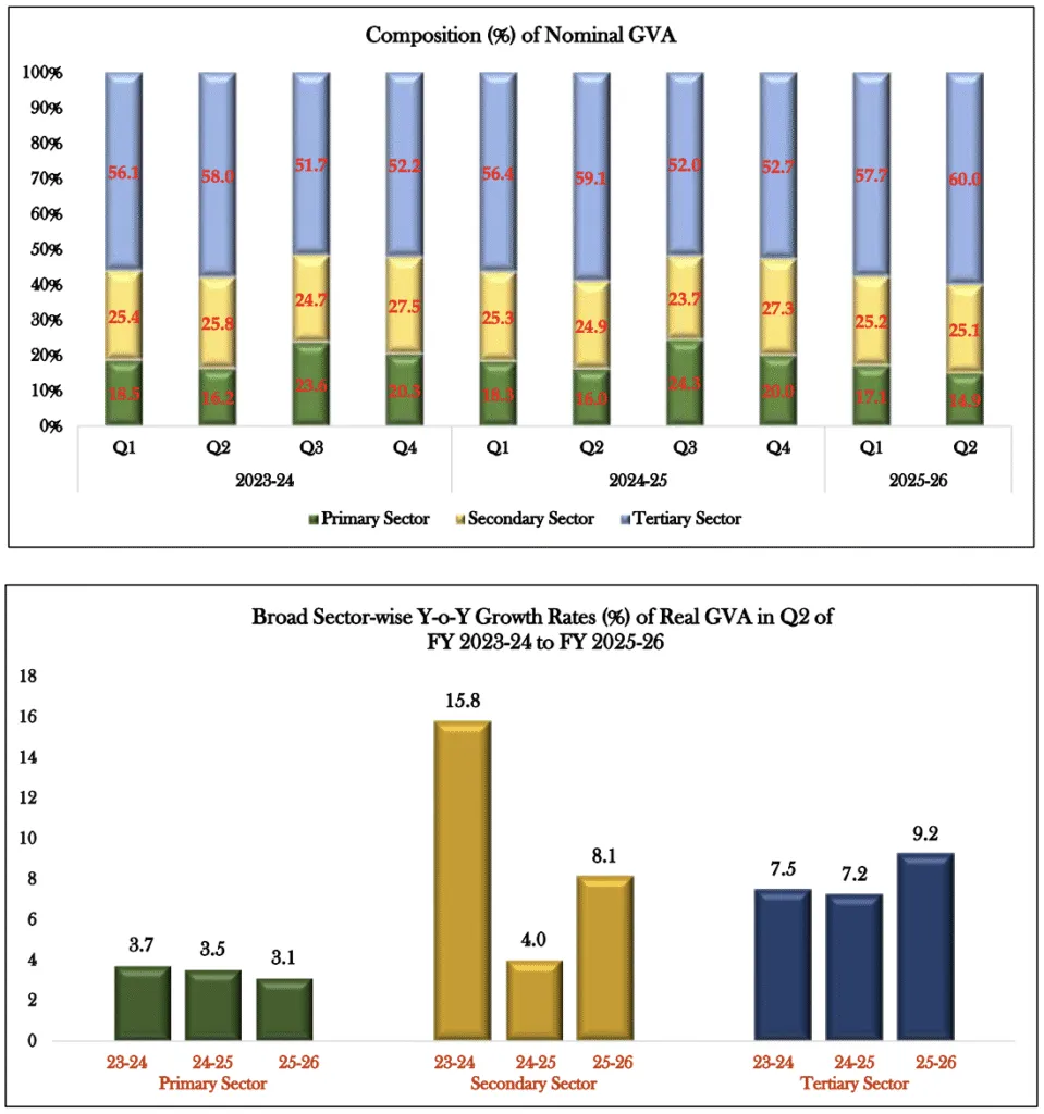 Composition and Growth Rates of Quarterly GVA in Broad Sectors