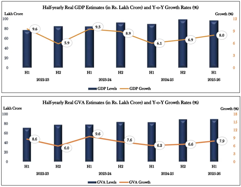 Half-Yearly GDP and GVA Estimates along with Y-o-Y Growth Rates from H1 2022-23 to H1 2025-26 at Constant Prices