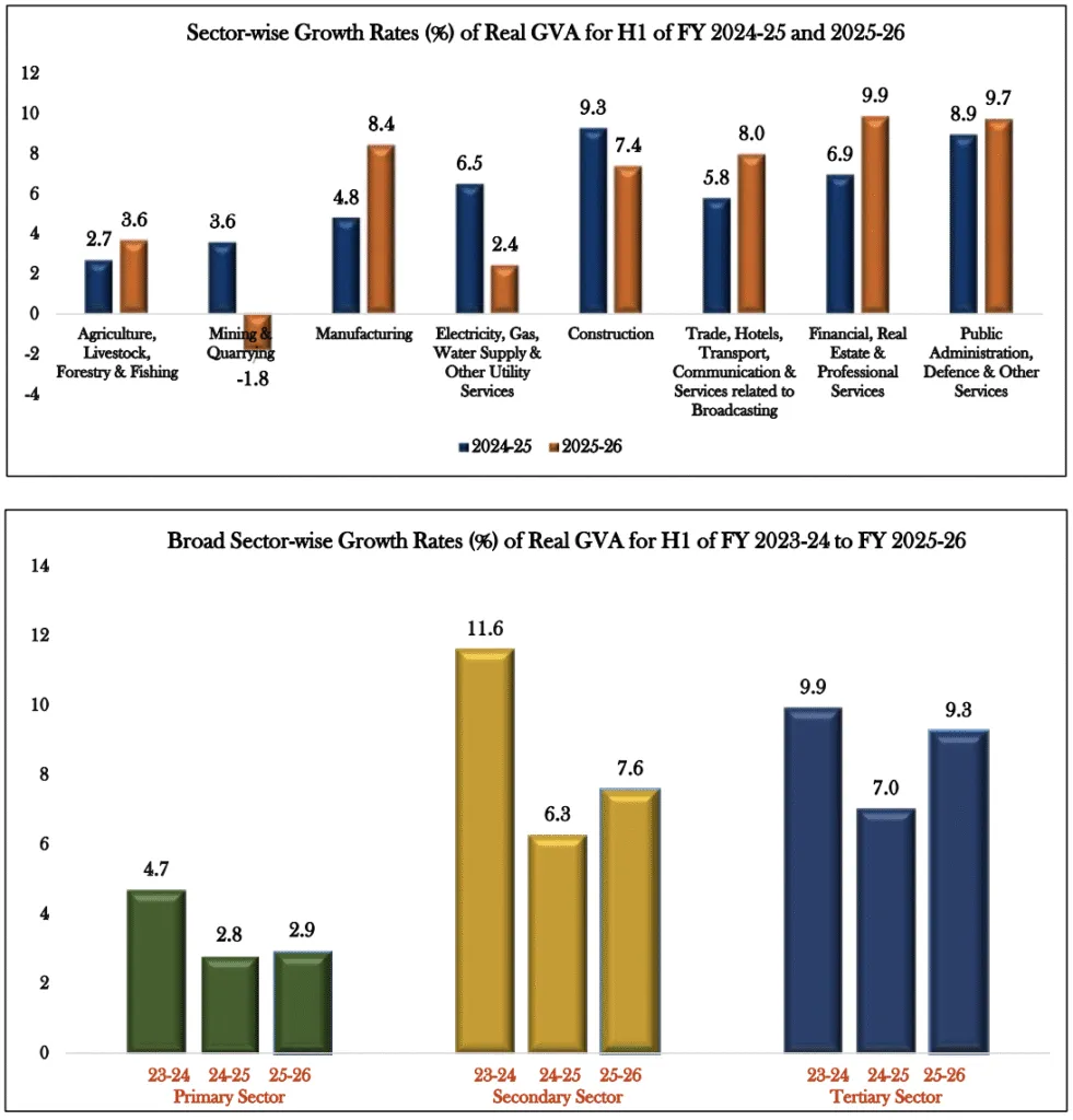 Sectoral Growth Rates of Half-Yearly (H1, FY 2025-26) Real GVA