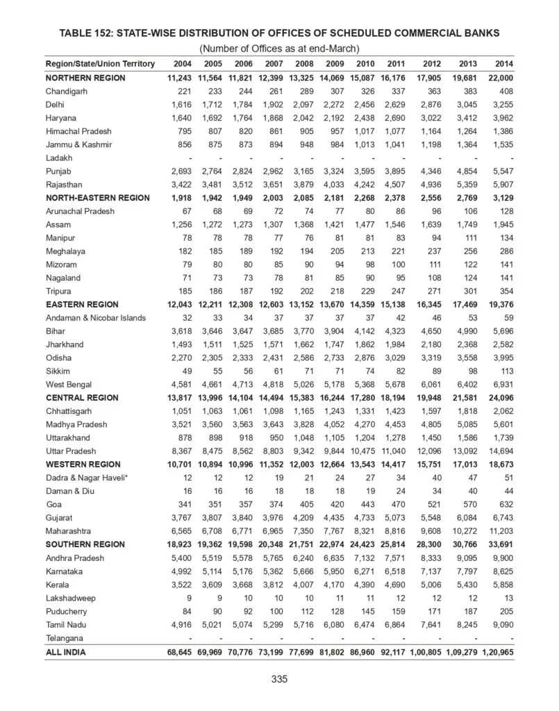 State Wise List of Number of branches of Banks in India