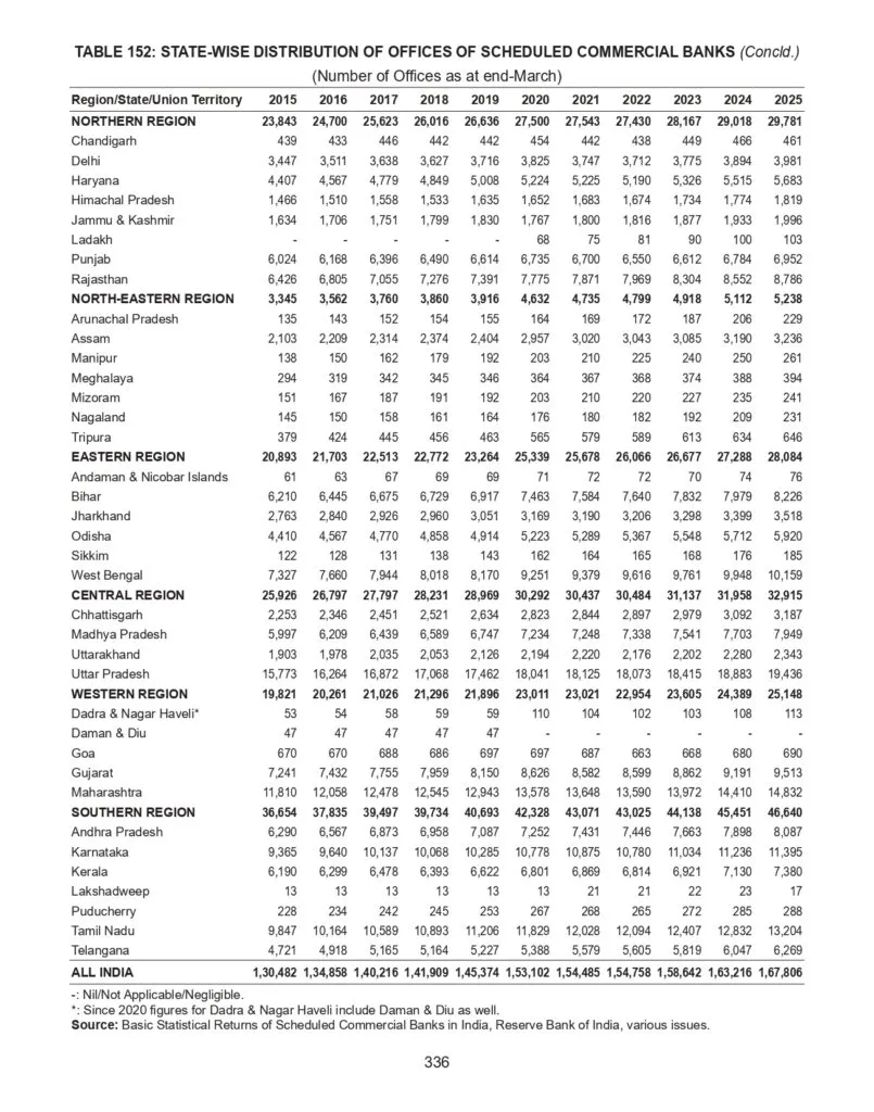 State Wise List of Number of branches of Banks in India