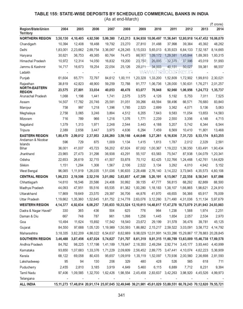 State Wise Deposits by Banks in India
