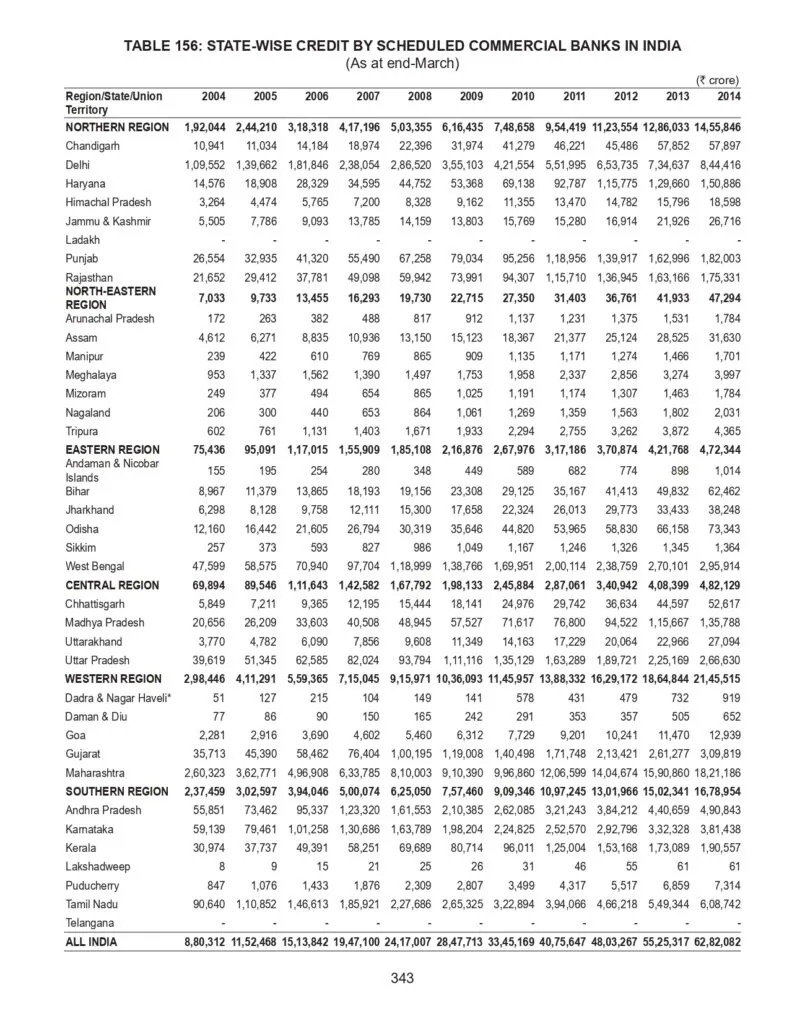 State-wise Credit by Scheduled Commercial Banks in India