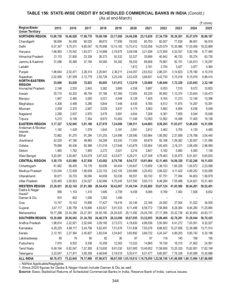 State-wise Credit by Scheduled Commercial Banks in India