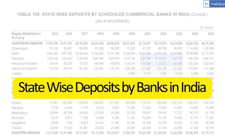 Banks have Rs.2,34,51,838 crore Deposits, Check State Wise Deposits by Banks in India