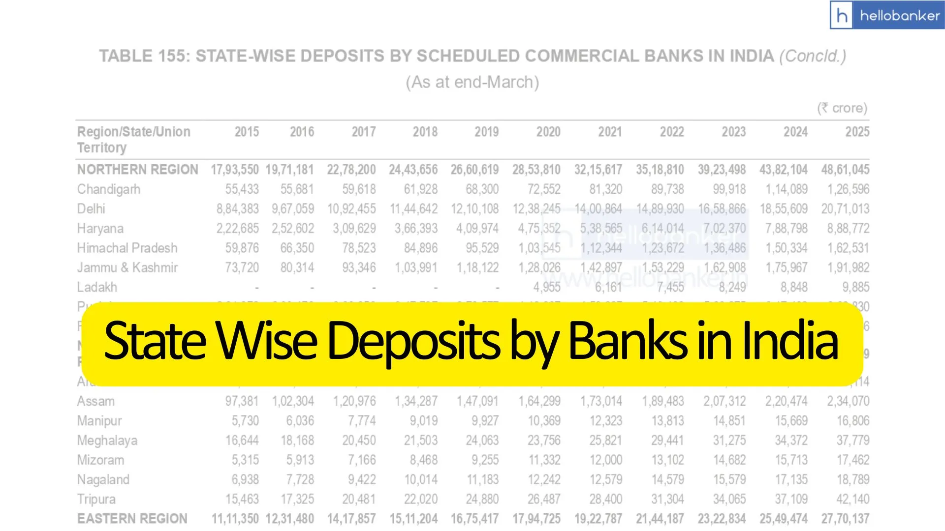 Banks have Rs.2,34,51,838 crore Deposits, Check State Wise Deposits by Banks in India