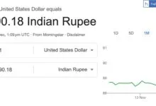 1 US Dollar = Rs.90: For the 1st time, Indian Rupee falls so low