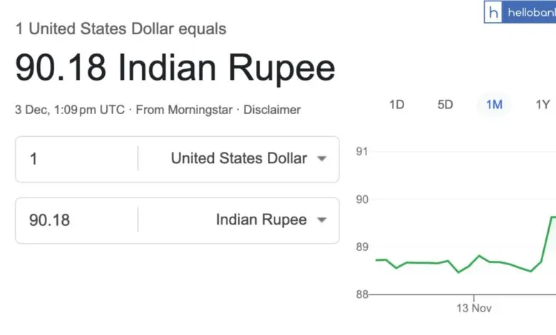 1 US Dollar = Rs.90: For the 1st time, Indian Rupee falls so low