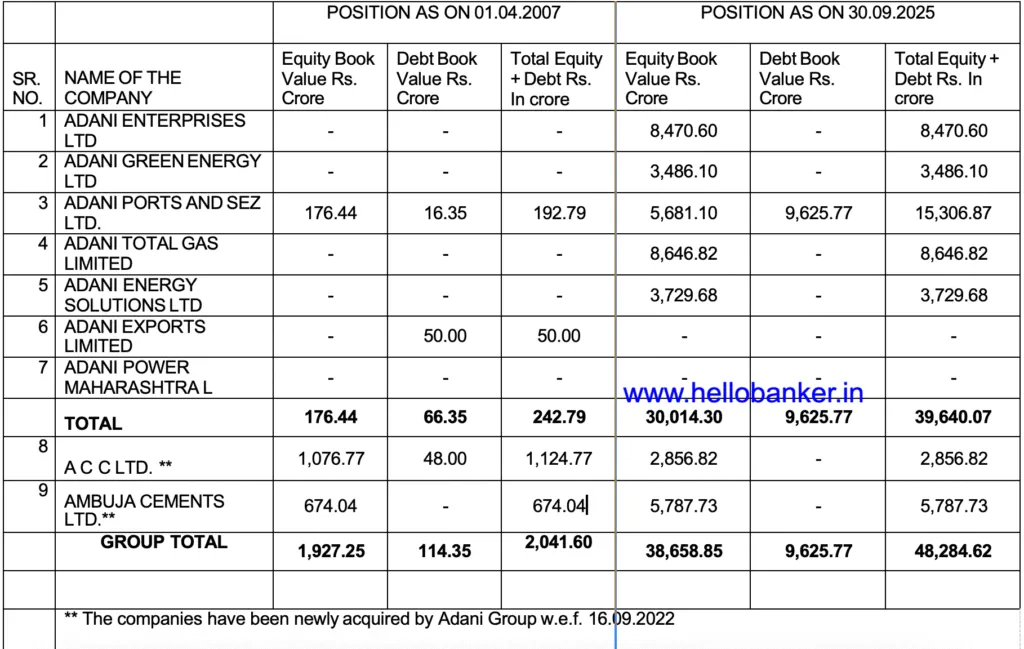 How much funds has LIC invested in the Adani Group?