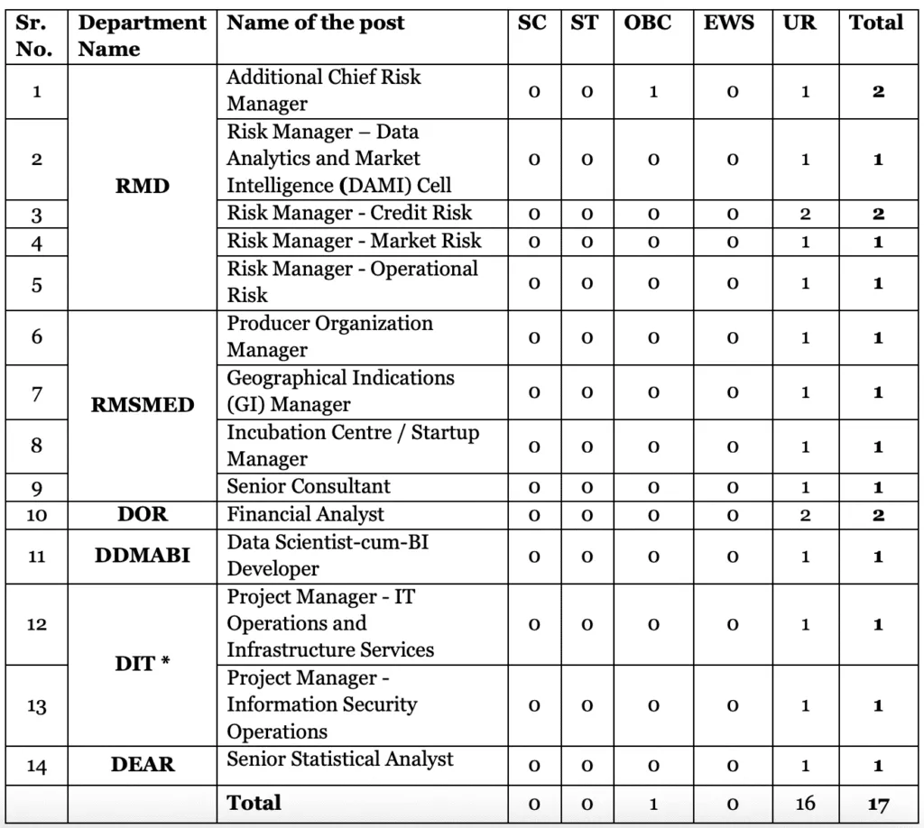 NABARD Specialist Officer Recruitment 2025 Vacancies