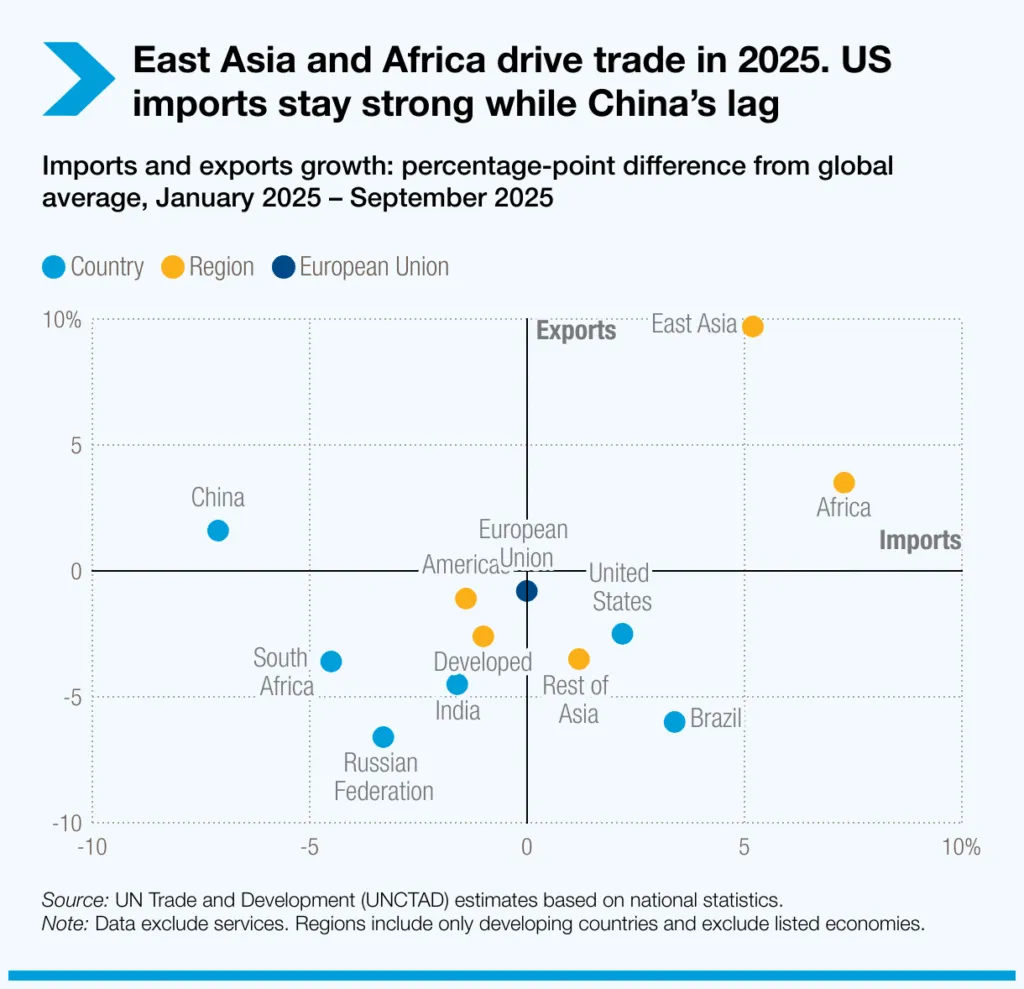 Asia and Africe Trade 2025: UNCTAD