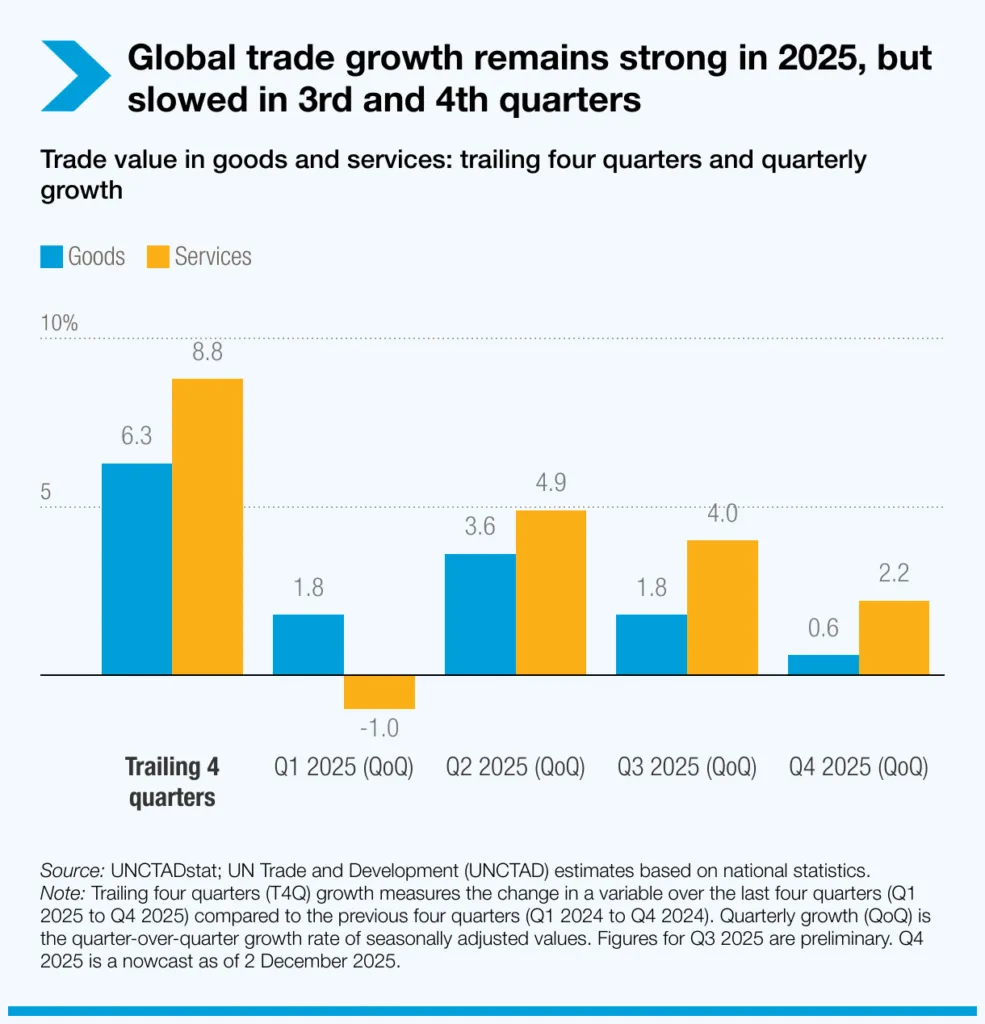 Global trade 2025: UNCTAD