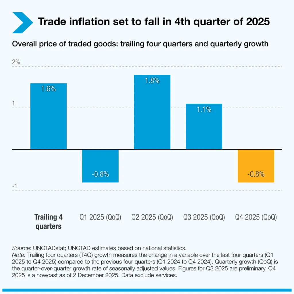 Trade Inflation 2025: UNCTAD
