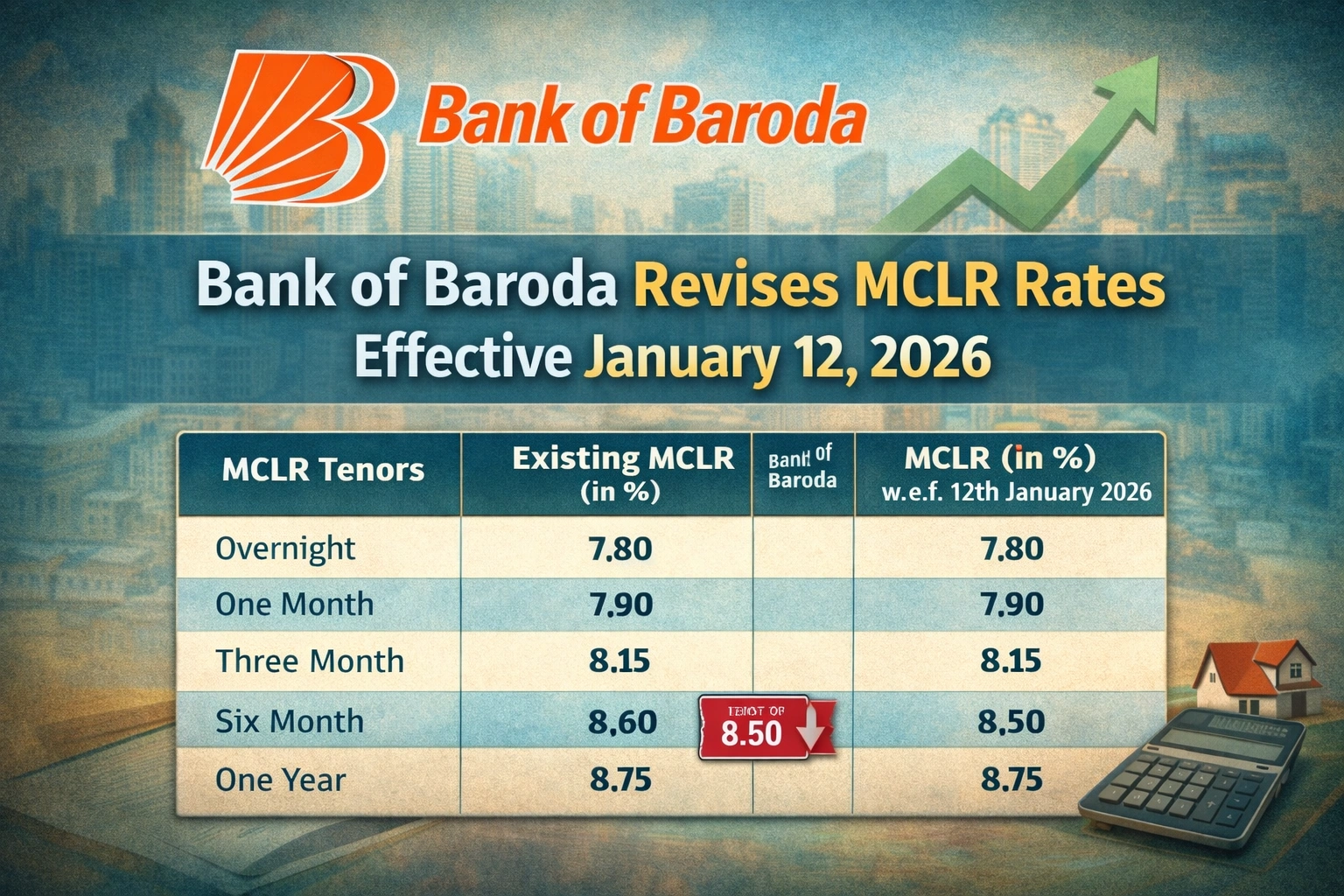 Bank of Baroda Revises MCLR Rates from 12 January 2026
