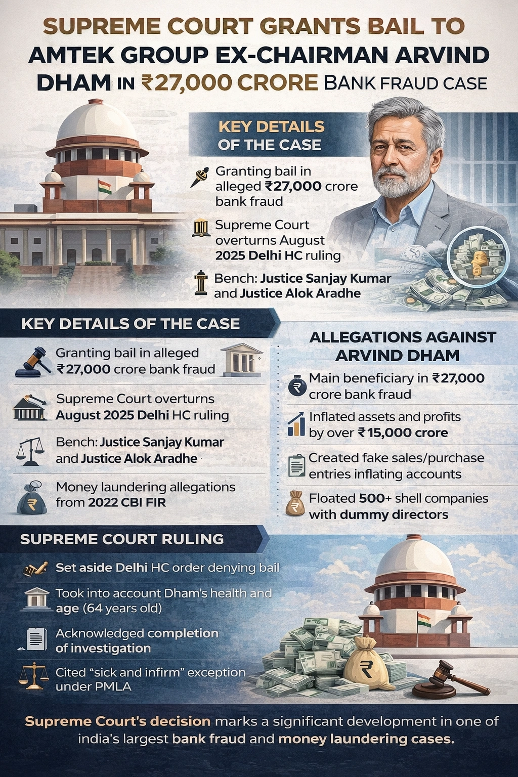 Supreme Court Grants Bail to Former Amtek Chairman Arvind Dham in Rs.27,000 Crore Bank Fraud Case