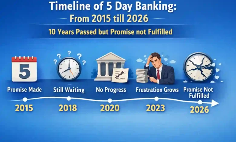 Timeline of 5 Day Banking: From 2015 till 2026, 10 Years Passed but Promise not Fulfilled