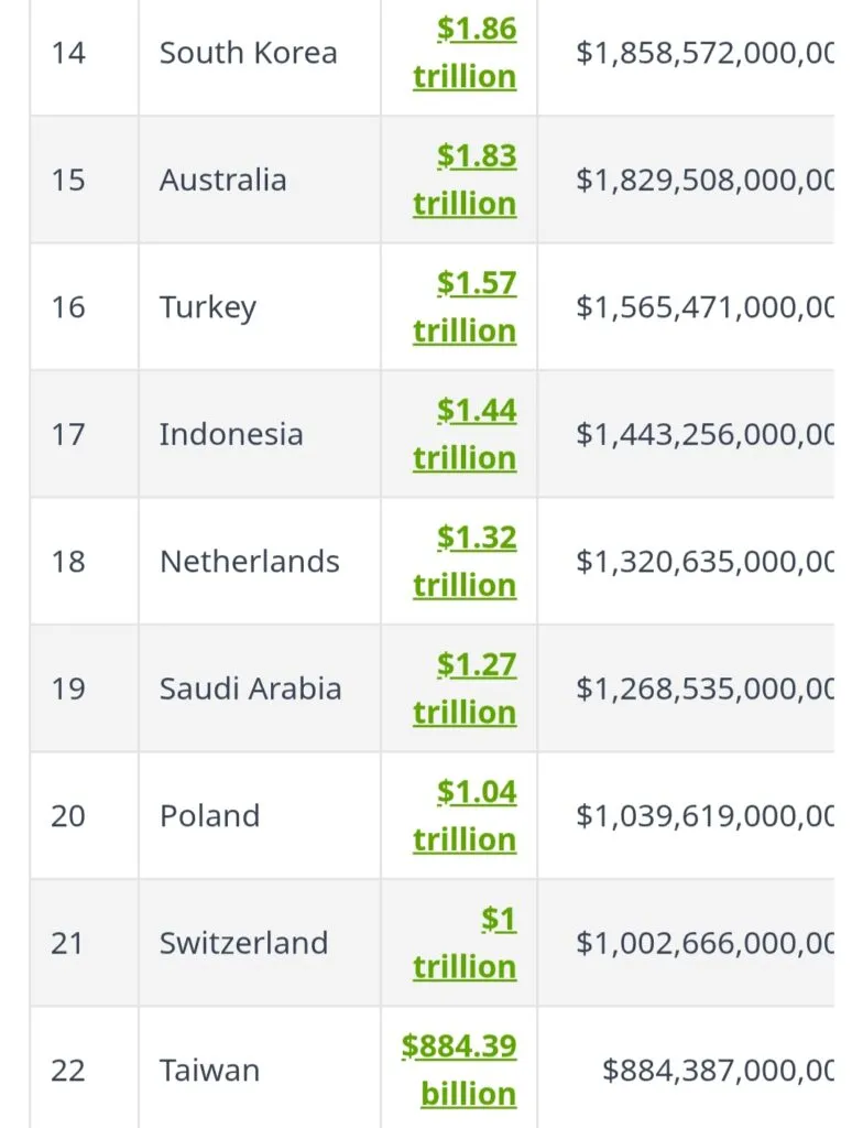 GDP of countries in world