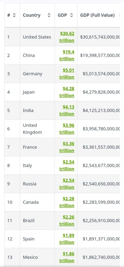 GDP of countries in world