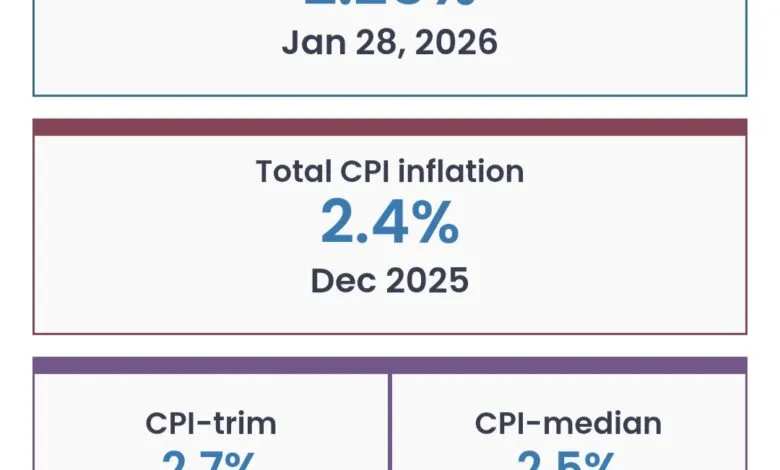 Canara keeps policy rate at 2.25%