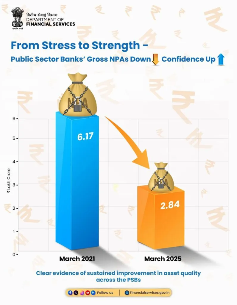 NPA of PSU Banks decreased
