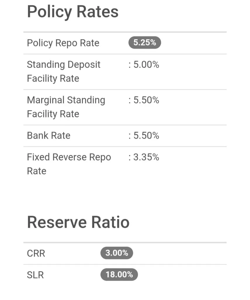 RBI Latest Policy Rates