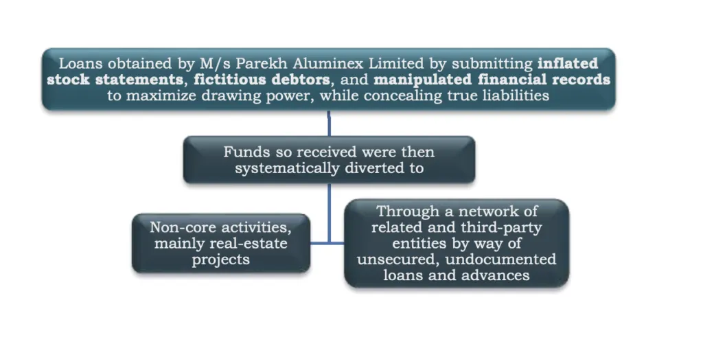 Money laundering by M/s Parekh Aluminex Limited (PAL) and others