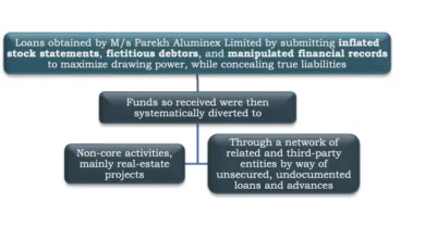 Money laundering by M/s Parekh Aluminex Limited (PAL) and others