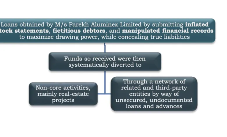Money laundering by M/s Parekh Aluminex Limited (PAL) and others