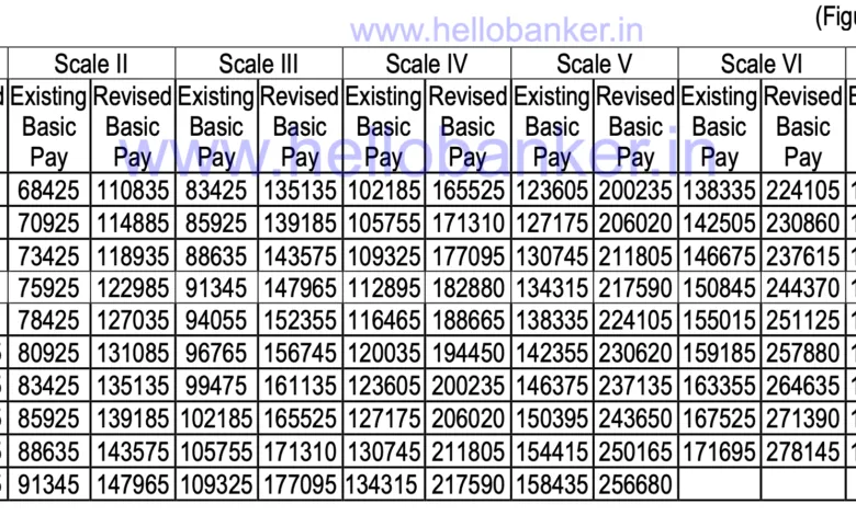 Basic Pay of PSU Insurance Employees