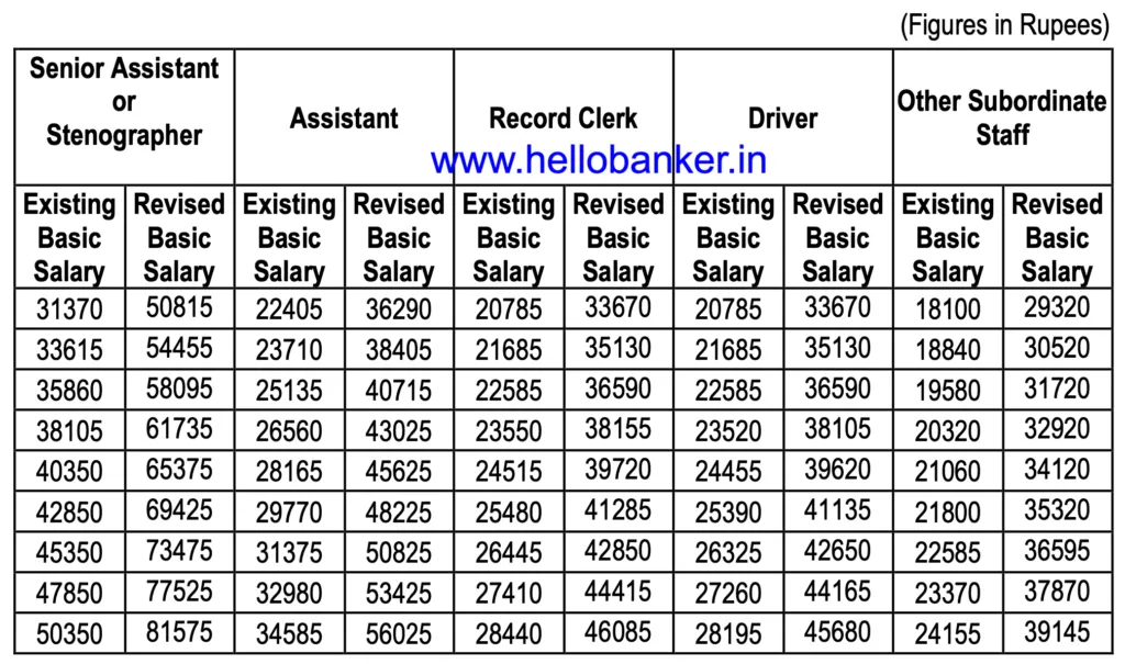 New Salary of Clerk in PSU Insurance Companies