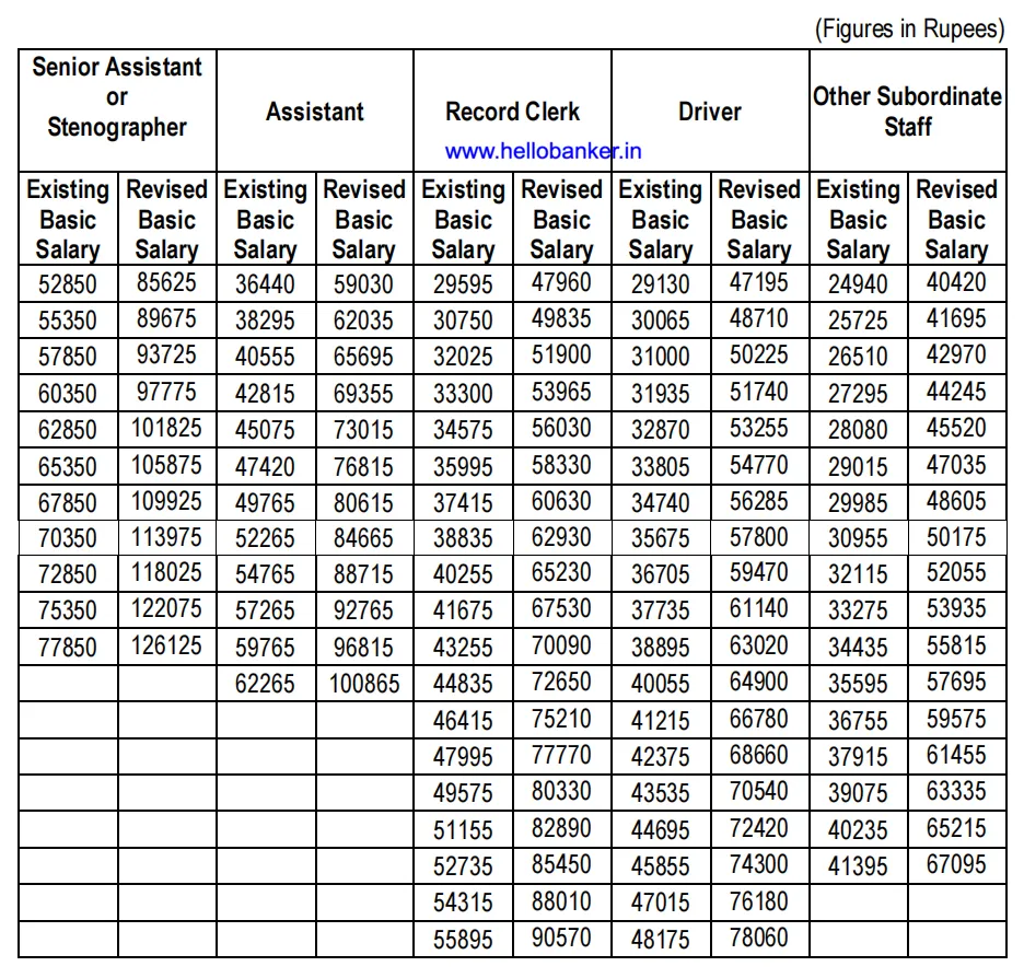 New Salary of Clerk in PSU Insurance Companies