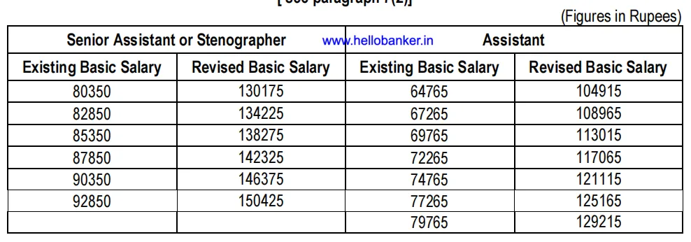 New Salary of Clerk in PSU Insurance Companies