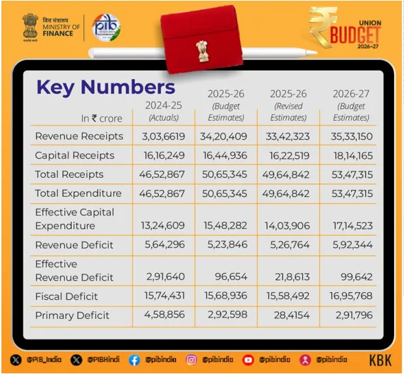 Budget Estimates as per Union Budget 2026
