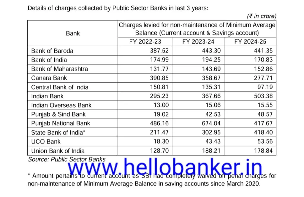 Details of charges collected by Public Sector Banks in last 3 years (Rs. cr):